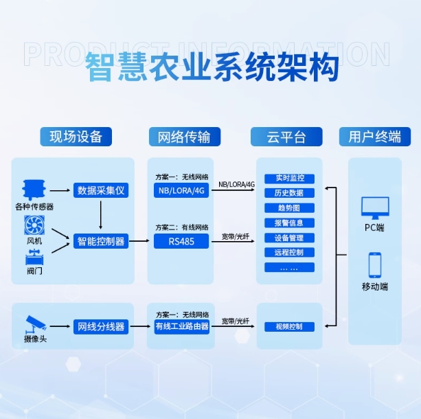 智慧农业物联网系统 高标准农田解决方案 四情灌溉 智能大棚控制系统